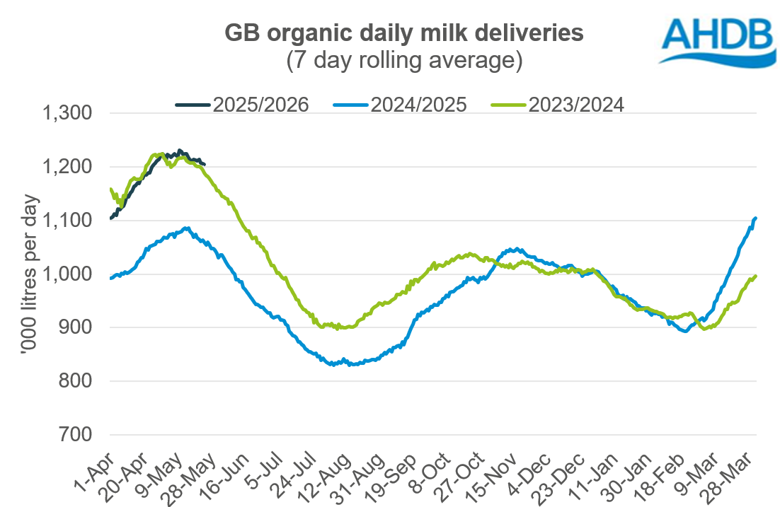 Organic daily deliveries